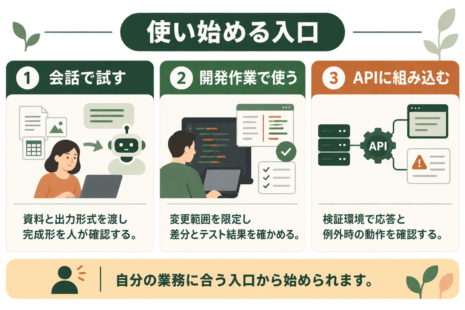 使い始める入口の図解。会話で試す、開発作業で使う、APIに組み込む