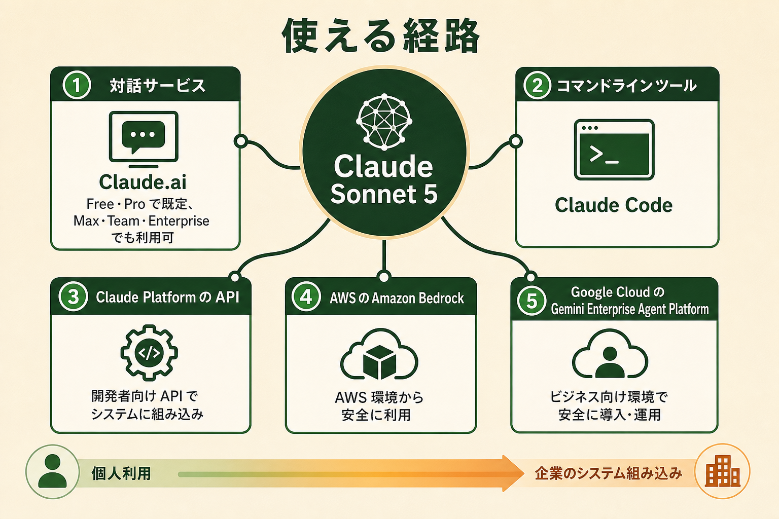 Claude Sonnet 5 がどの経路から使えるかを、中心のモデルから枝分かれする形で俯瞰できるようにする。