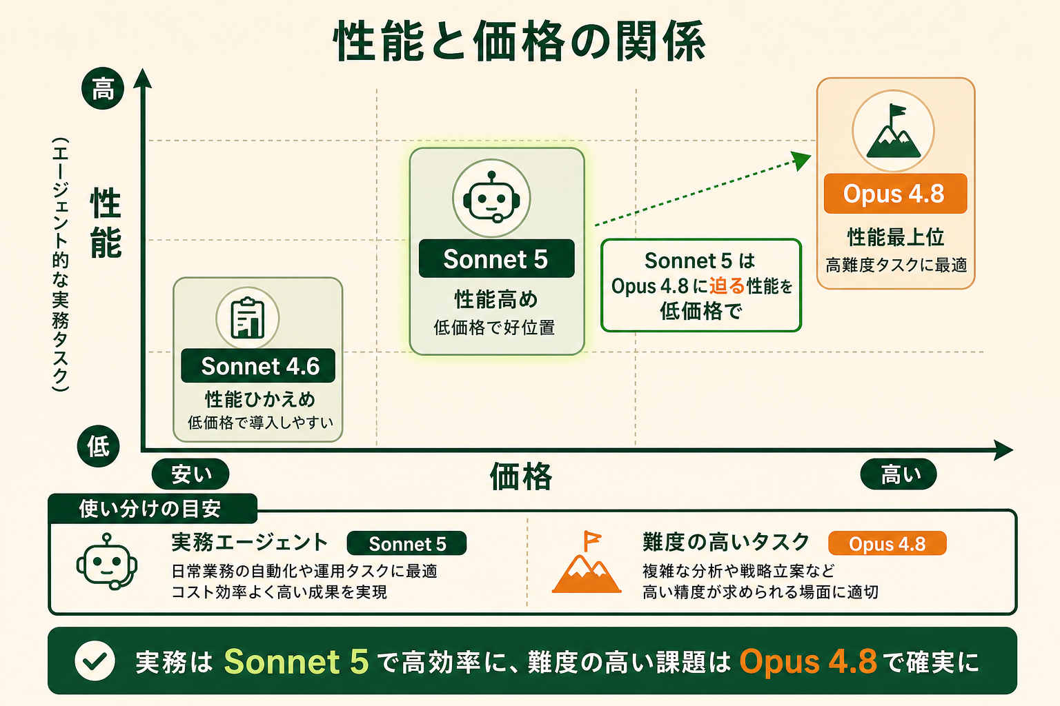 Sonnet 4.6・Sonnet 5・Opus 4.8 の3モデルを「性能」と「価格」の2軸で位置づけ、Sonnet 5 が Opus 級の性能に迫りつつ低価格である構図を示す。