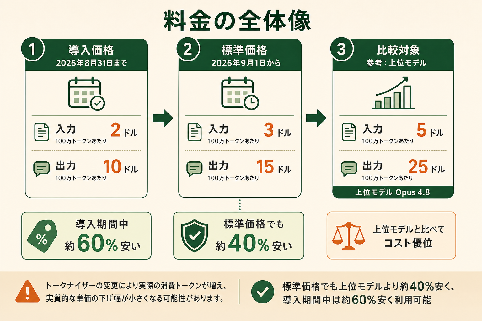 Claude Sonnet 5 のAPI料金を、導入価格から標準価格への切り替わりと、上位モデル Opus 4.8 との差が一目で分かるように時系列で示す。