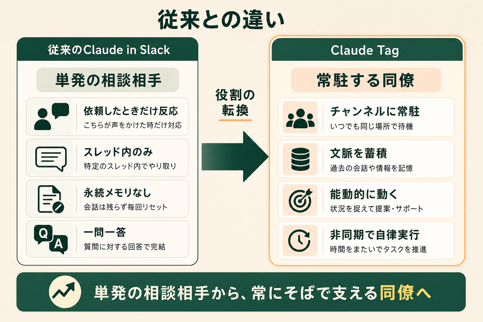 Claude Tagが、従来の「Claude in Slack」から「単発の相談相手」→「常駐する同僚」へと位置づけを変えたことを、左右の対比で直感的に理解させる。