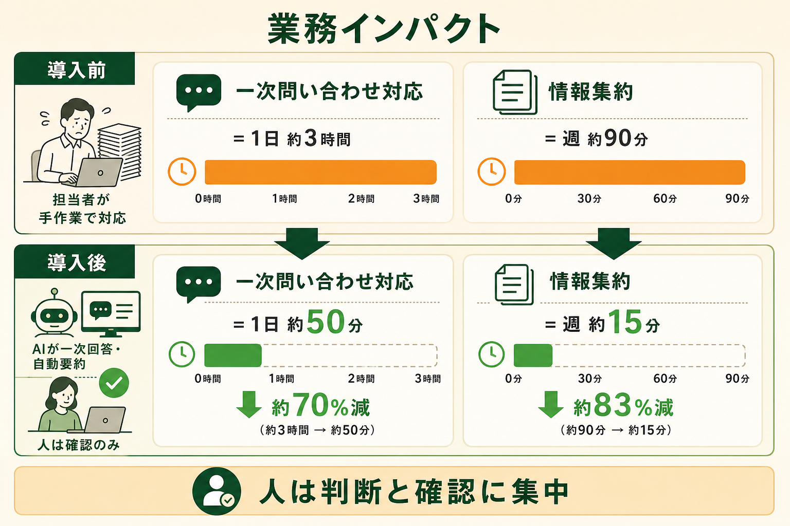 Slack上の定型業務にClaude Tagのような常駐AIを入れると、人の作業時間が大きく減ることを、導入前と導入後の対比で示す。