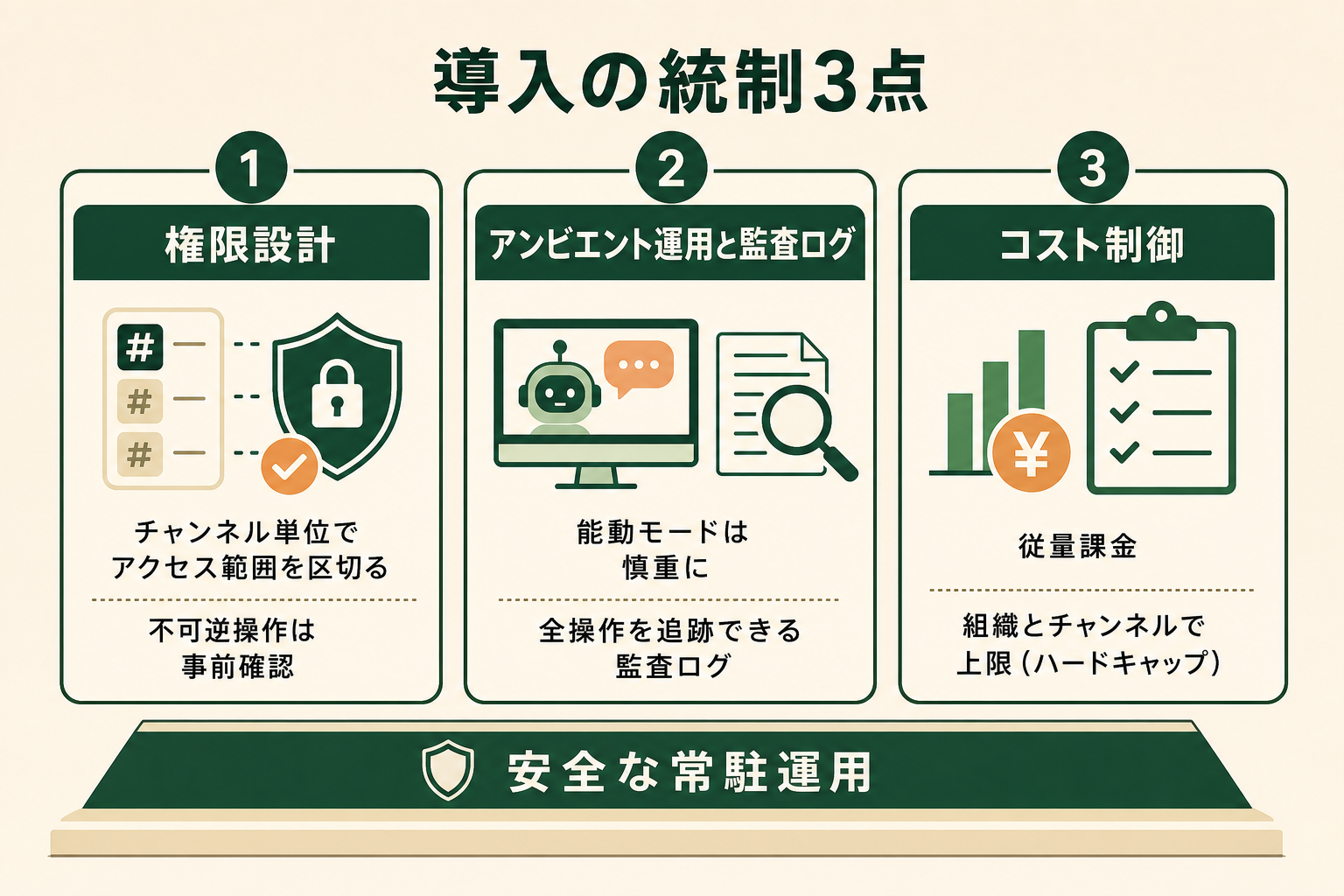 常駐AIを安全に運用するために押さえるべき3つの統制ポイントを、並列の3枠で整理して示す。