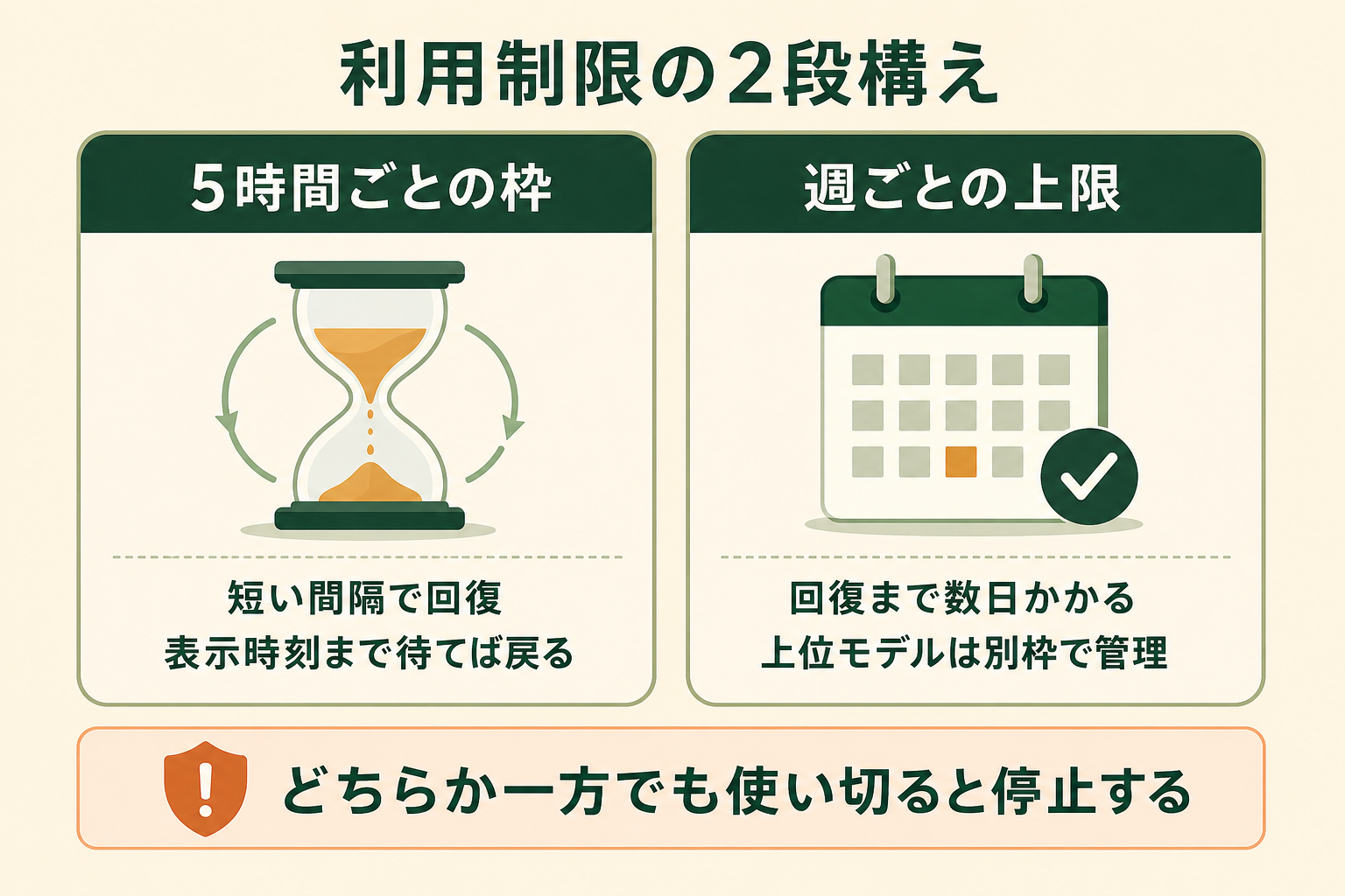 利用制限が2つの時間軸で別々に管理されていることを示し、読者が自分はどちらの枠に当たったのかを切り分けられるようにする。