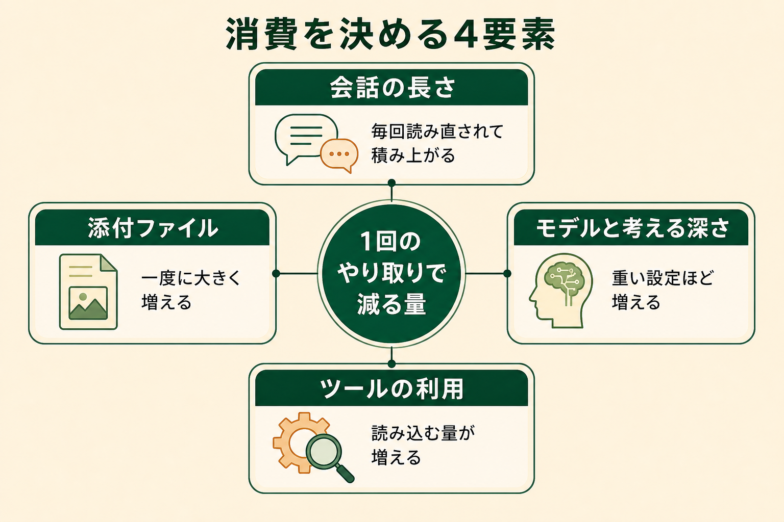 上限の減り方が回数ではなく処理量で決まることを示し、日常の操作のどれが消費を押し上げているかを読者が自分の使い方に当てはめられるようにする。