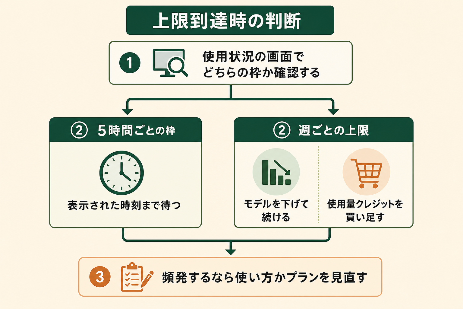 上限に達して作業が止まったとき、次に何をするかを迷わず選べるように、確認から選択までの流れを1枚で示す。