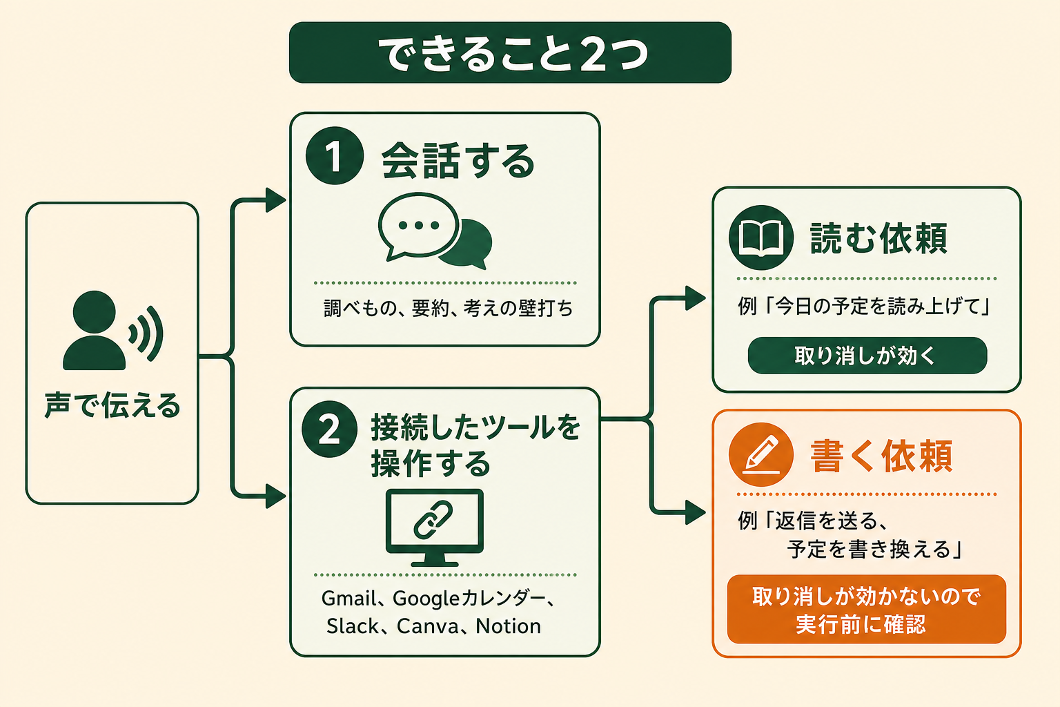 Claudeのボイスモードでできることの図解