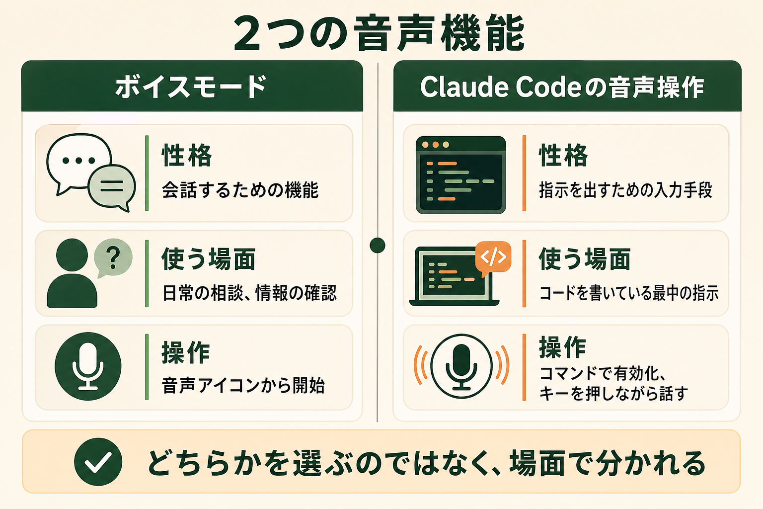 Claude Codeの音声操作との違いの図解