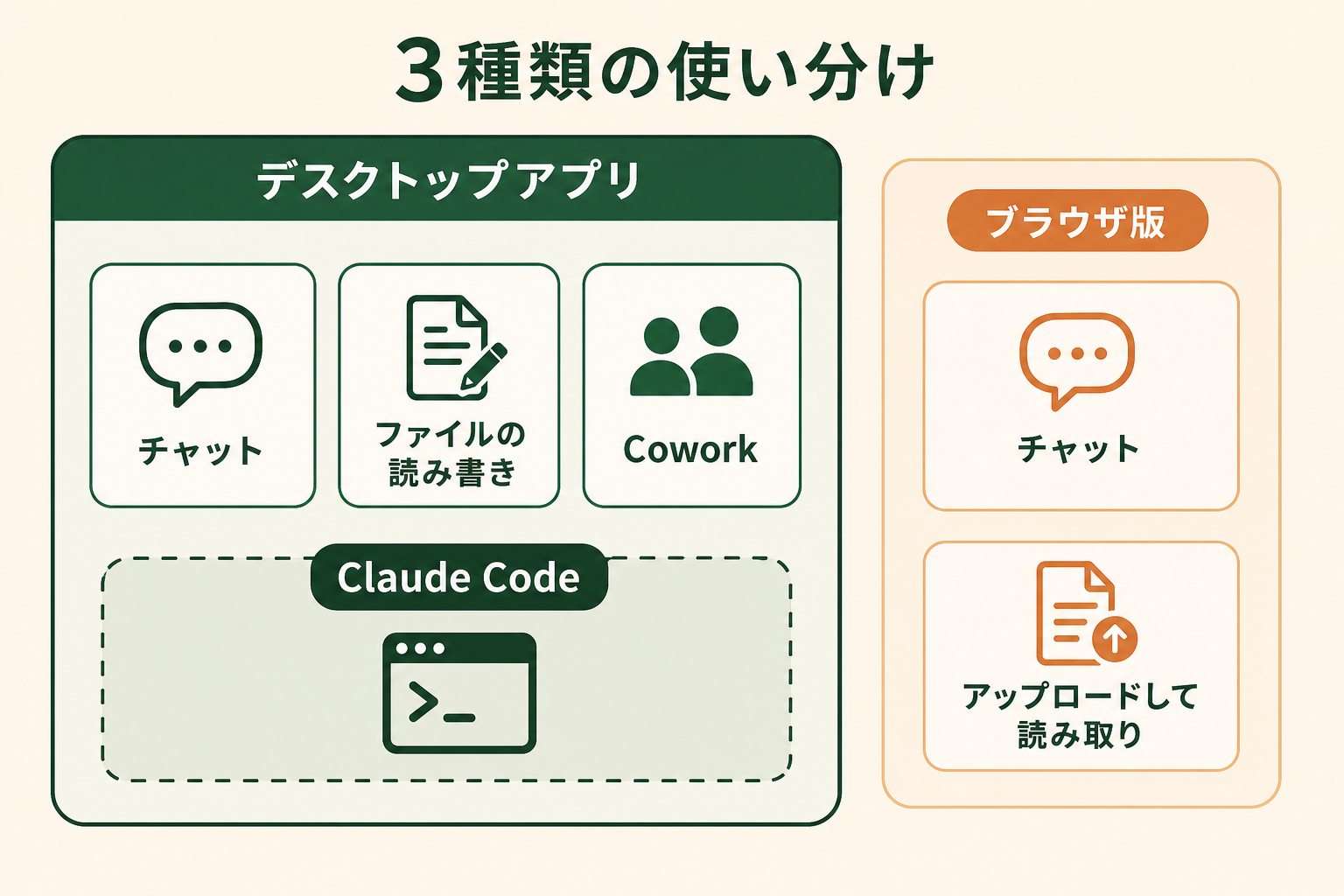 Windowsで使えるClaudeは3種類｜デスクトップアプリ・ブラウザ版・Claude Codeの図解