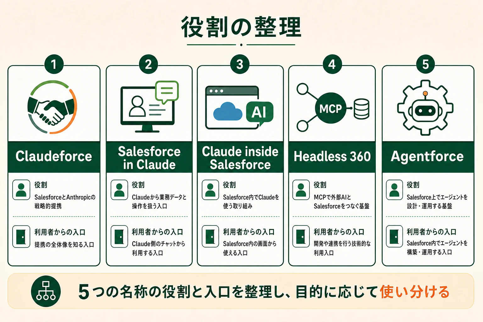Claudeforce、Salesforce in Claude、Claude inside Salesforce、Headless 360、Agentforceの役割と利用者の入口を比較した図