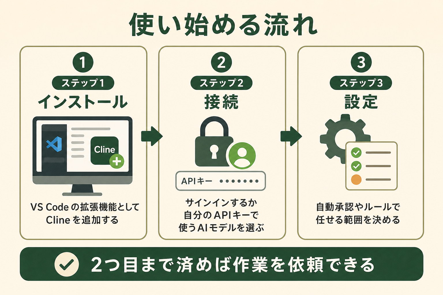 使い始める流れの図解。ステップ1 インストール、ステップ2 接続、ステップ3 設定