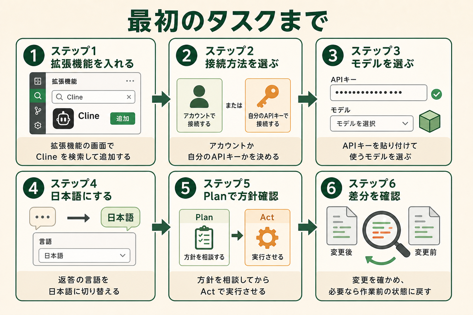 最初のタスクまでの図解。ステップ1 拡張機能を入れる、ステップ2 接続方法を選ぶ、ステップ3 モデルを選ぶ、ステップ4 日本語にする、ステップ5 Planで方針確認、ステップ6 差分を確認