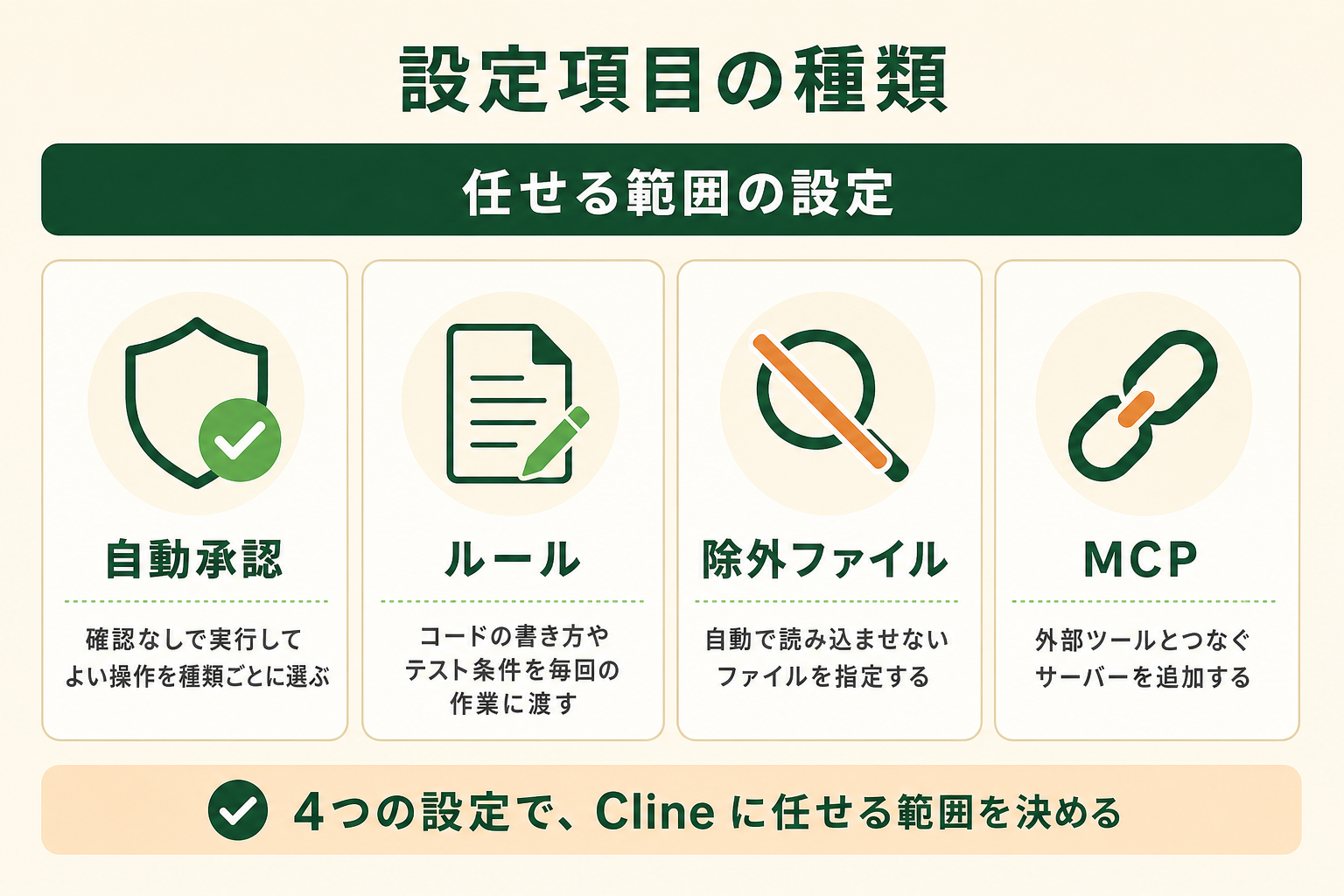 設定項目の種類の図解。任せる範囲の設定、自動承認、ルール、除外ファイル、MCP