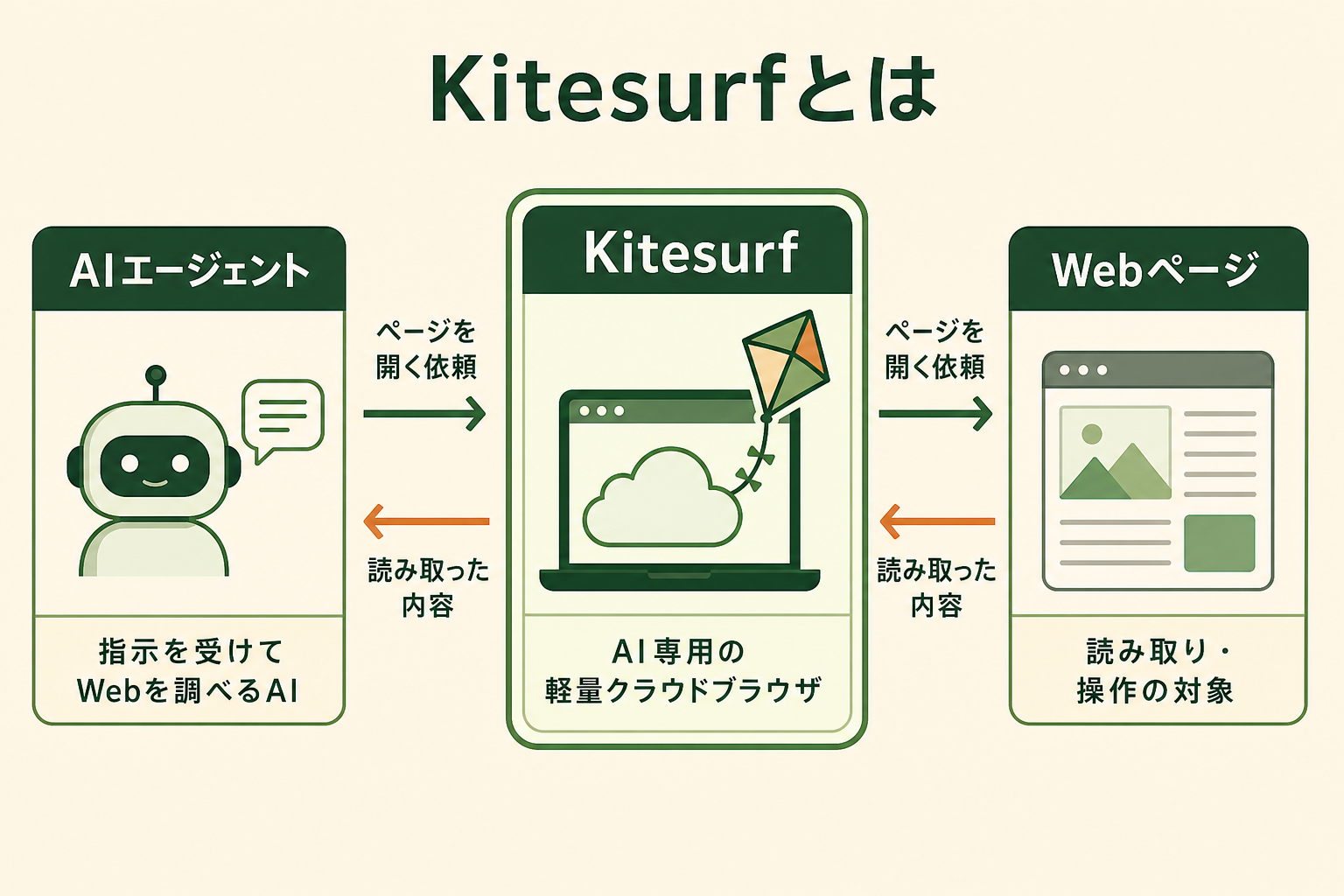 Cloudflare Kitesurfが「AIエージェントがWebページを読むための専用ブラウザ」であることを、AIエージェント・Kitesurf・Webページの3者の位置関係として一目で理解させる。読者はKitesurfという名前を初めて見る段階なので、登場人物と役割だけをシンプルに示す。