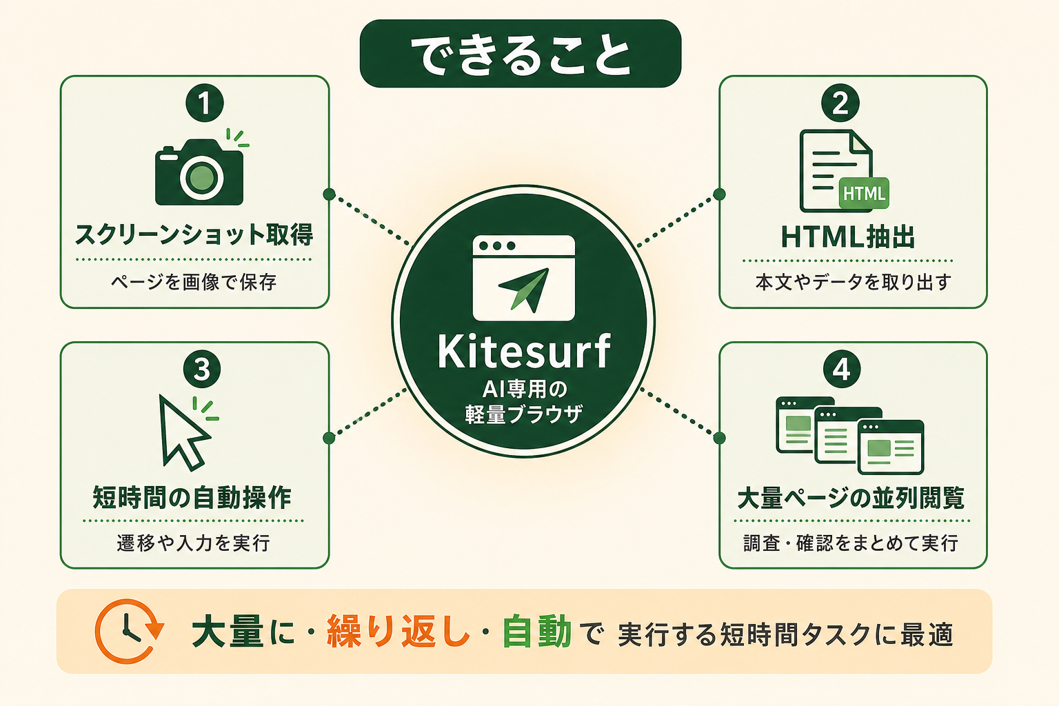 Kitesurfが得意とする4つの使い方を、中心概念と4つの周辺要素の放射構造で示し、「大量に・繰り返し・自動で」実行する短時間タスクに向いていることを直感的に伝える。