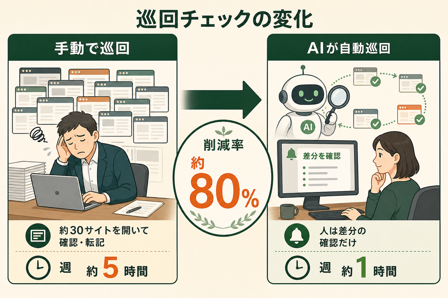 Webサイトの巡回チェックをAIエージェントと軽量クラウドブラウザに置き換えたときの工数変化を、Before/Afterの左右対比で示し、削減インパクトを数字で直感的に伝える。