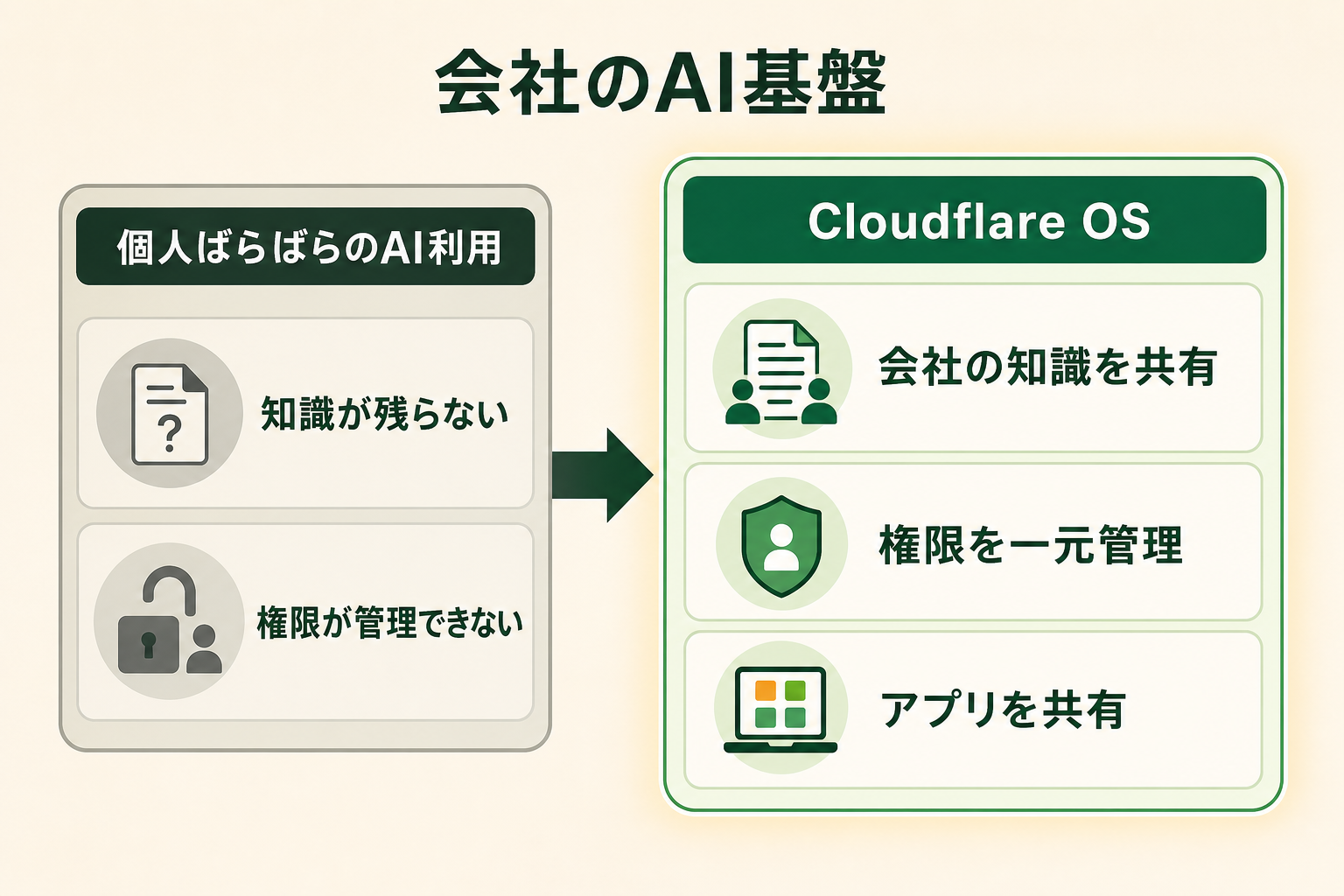 社内のAI活用が個人ばらばらの状態から、Cloudflare OSによって会社の仕組みに変わる、という位置づけを一目で伝える対比の概念図。