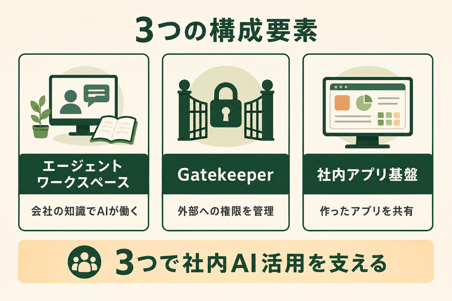 Cloudflare OSを構成する3つの要素と、それぞれの役割分担を一目で示す構造図。