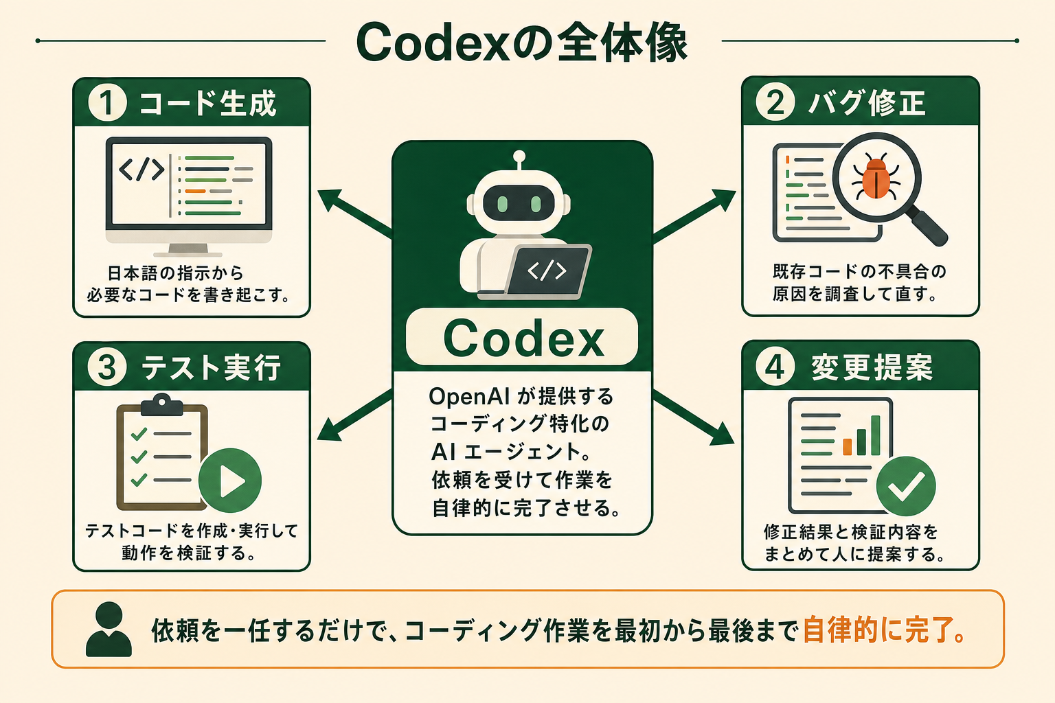 Codexの全体像｜OpenAIのコーディング特化AIエージェントができること（コード生成・バグ修正・テスト実行・変更提案）