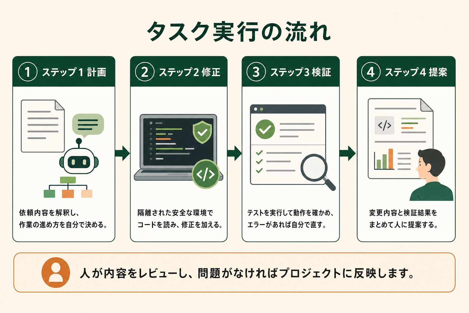Codexがタスクを実行する流れ｜計画・修正・検証・提案の4ステップ