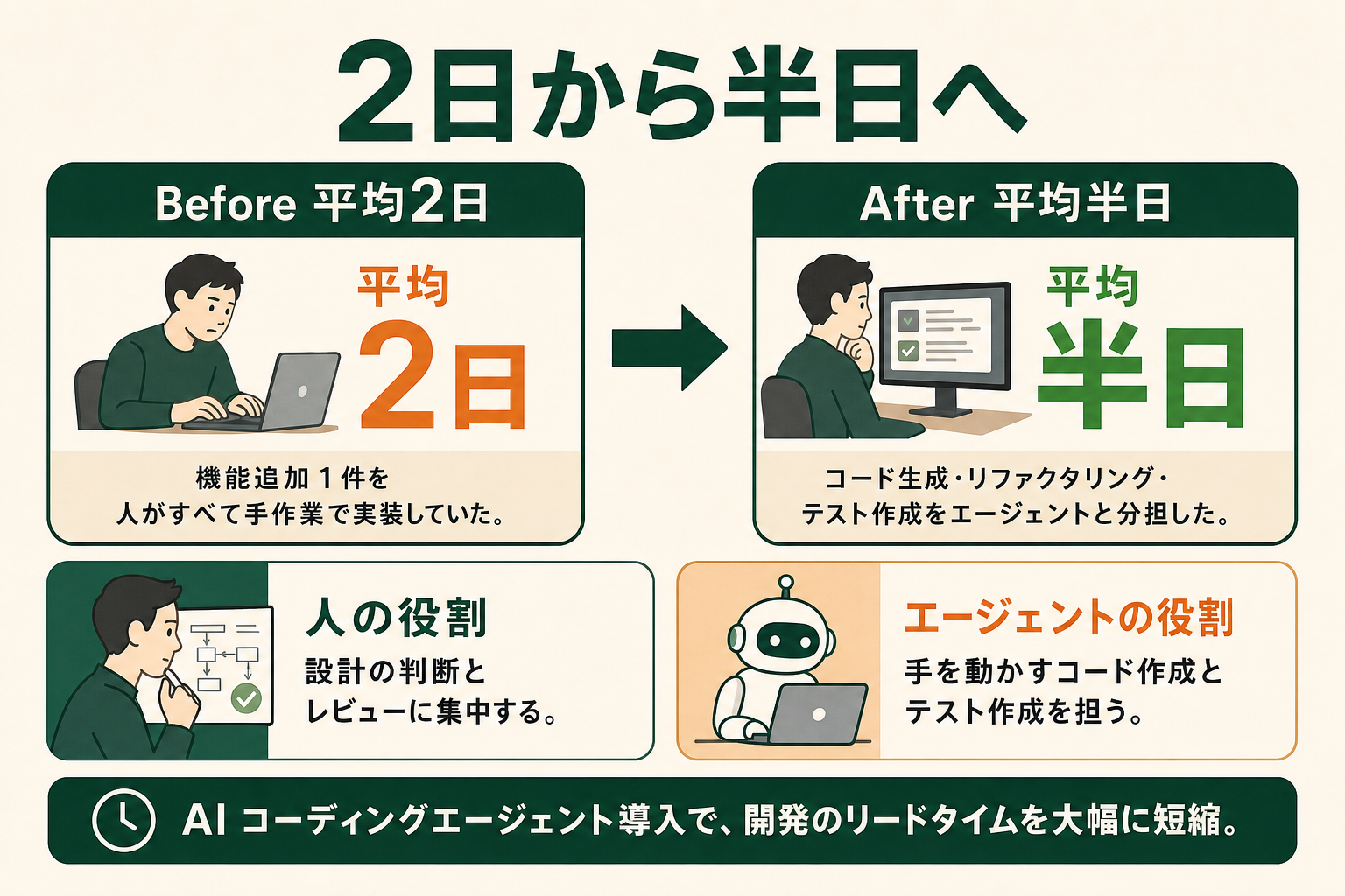 AIペアプロ導入のBefore/After｜機能追加のリードタイムが平均2日から半日に短縮