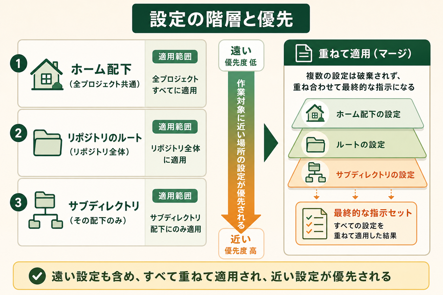 AGENTS.md を置ける3つの場所と、作業対象に近い場所ほど優先されるカスケード（重ねて適用）の関係を階層で示す。