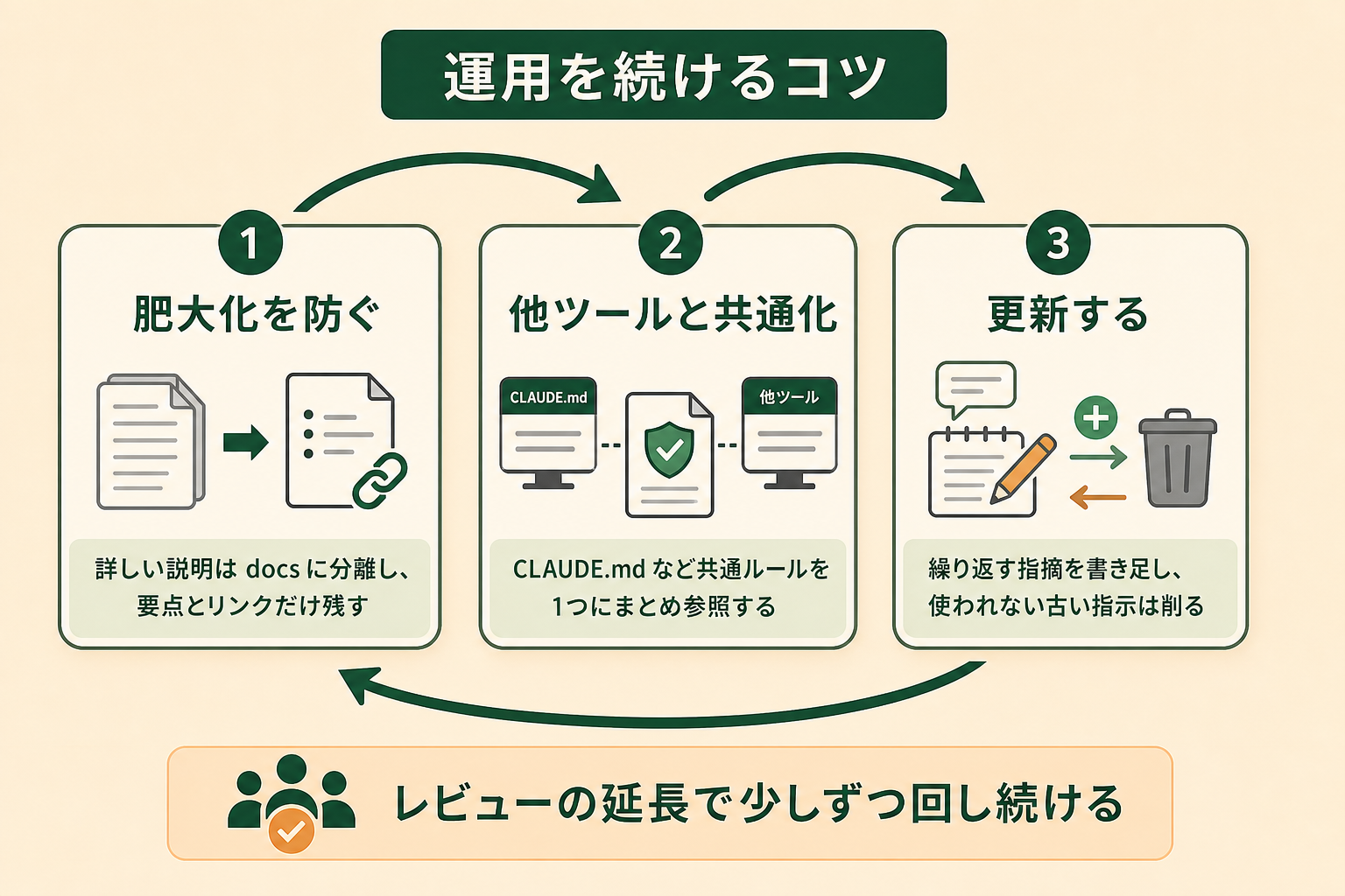 AGENTS.md を一度書いて終わりにせず、育て続けるための運用サイクルを3ステップで示すプロセス図。