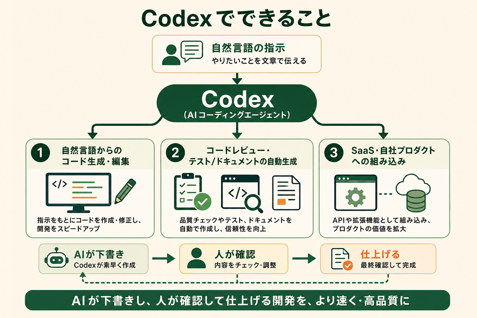 Codexに自然言語の指示から任せられる代表的な開発作業の全体像を、中心と周辺で表す概念図にする。読者が「Codexで何ができるか」を一目でつかめるようにする。