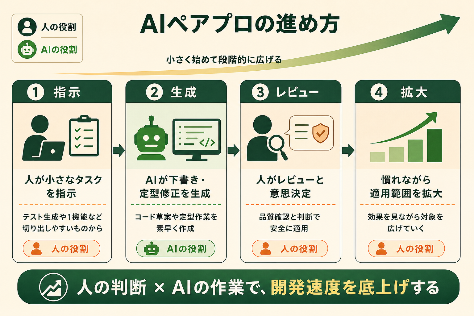 AIコーディングエージェントをペアプログラミングの相手として使い、開発速度を底上げする進め方を、人とAIの役割分担が分かるプロセス図にする。