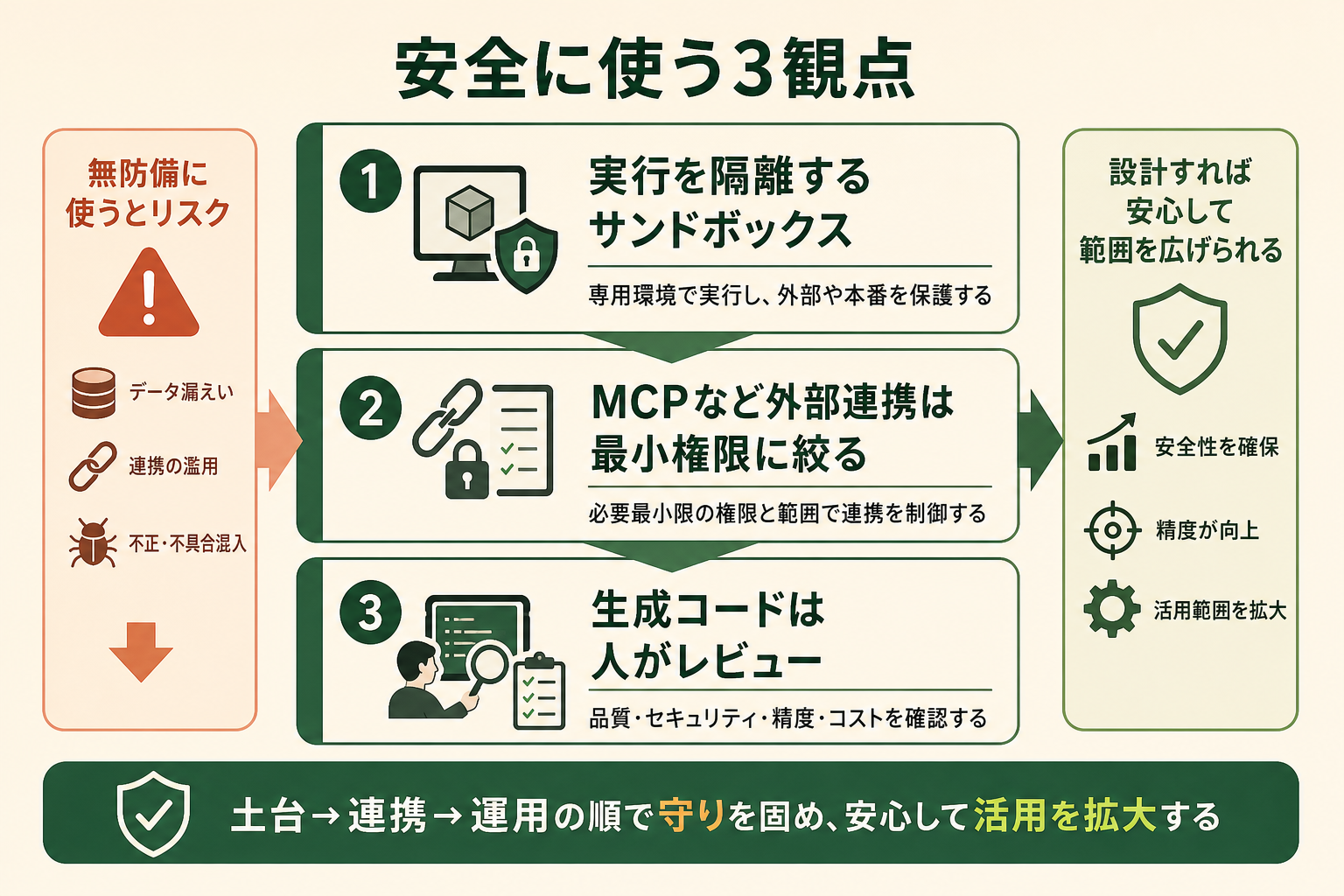 Codexを安全に使うために押さえるべき観点を、守りの3レイヤとして整理した図にする。読者が導入前にチェックすべき点を構造的に理解できるようにする。