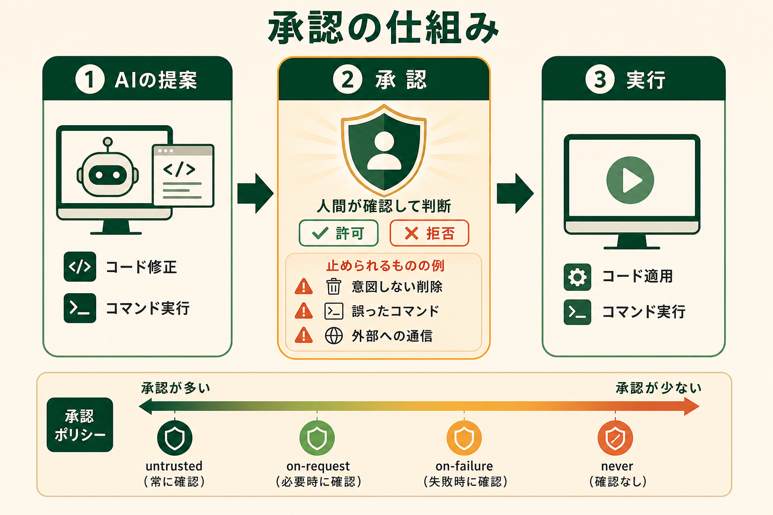 Codexの承認プロンプトが「AIの提案と実行のあいだに人間の確認を挟む安全装置」であることを、記事の冒頭セクションで一枚で直感的に理解させる。