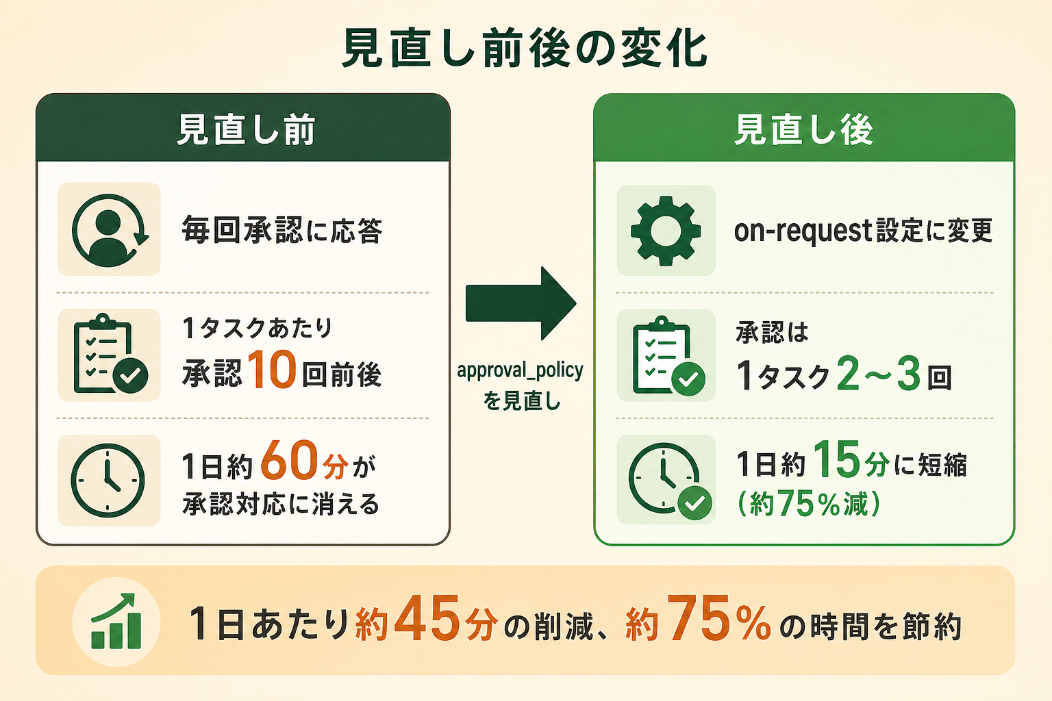 承認設定の見直し前後で、1日の承認対応時間がどれだけ変わるかを対比で見せ、設定変更の価値を数字で実感させる。