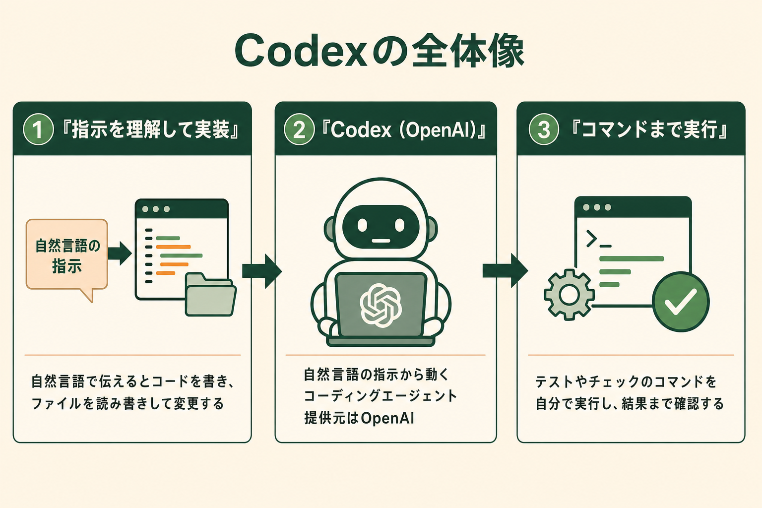 『指示を理解して実装』『Codex（OpenAI）が動作』『コマンドまで実行』の3ステップでCodexの全体像を示した図