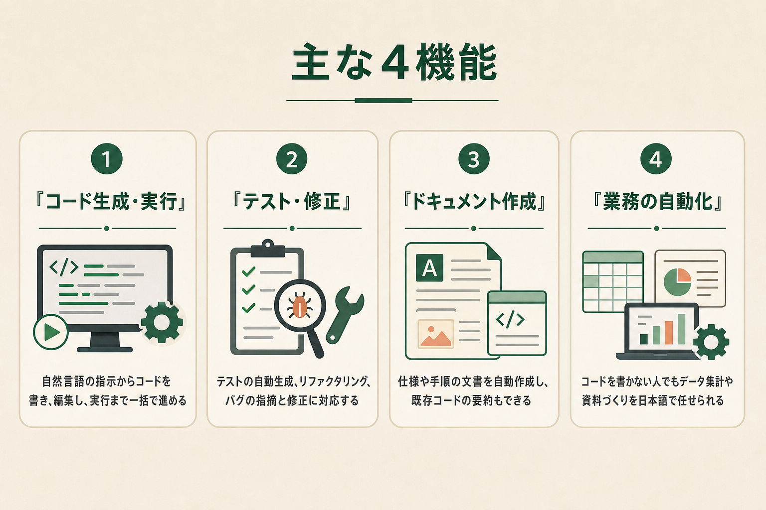 コード生成・実行、テスト・修正、ドキュメント作成、業務の自動化というCodexの主な4機能をアイコンで並べた図