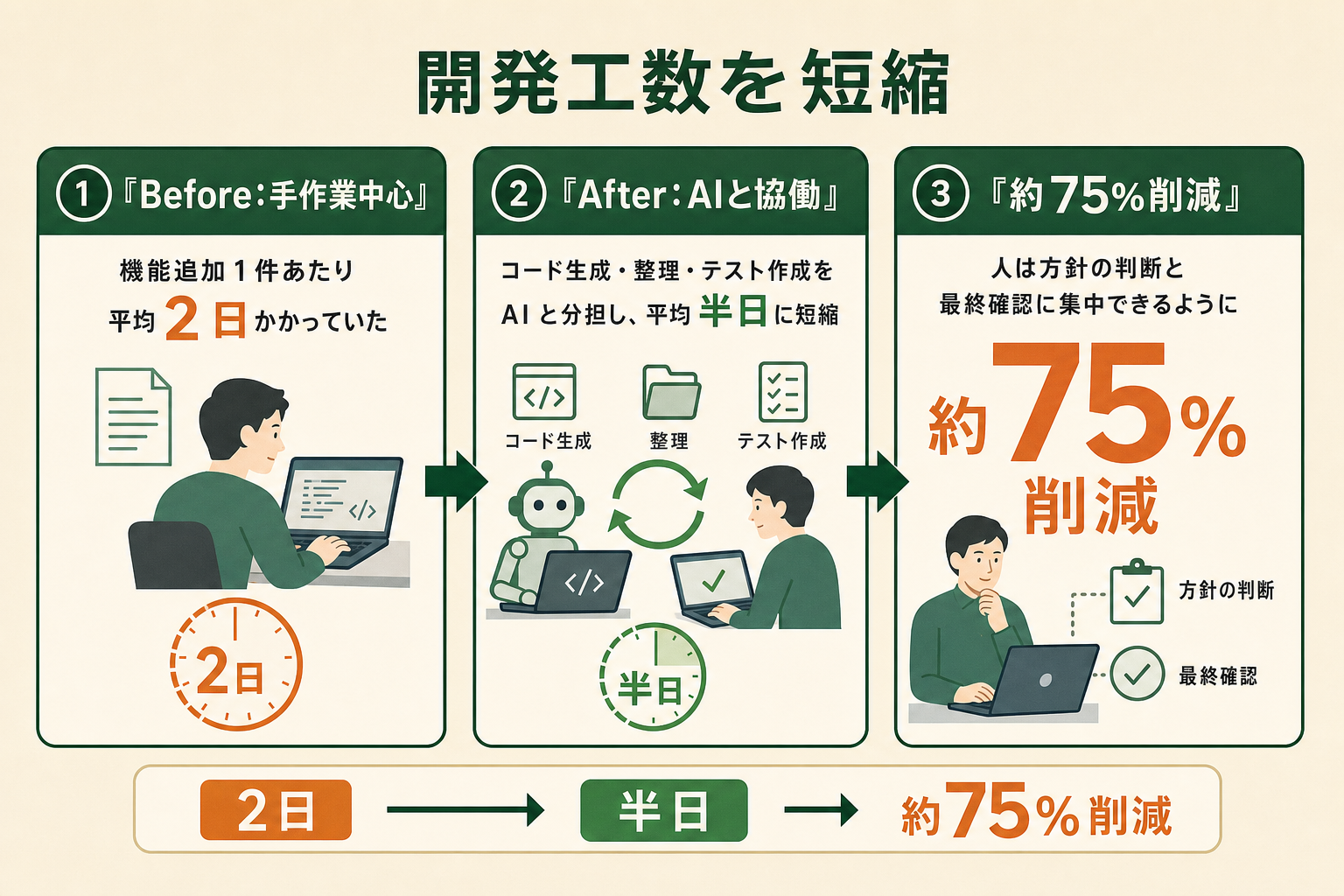 機能追加が手作業中心で1件平均2日かかっていたBeforeから、AIと協働し平均半日へ短縮して約75%削減したAfterへの変化を示した図