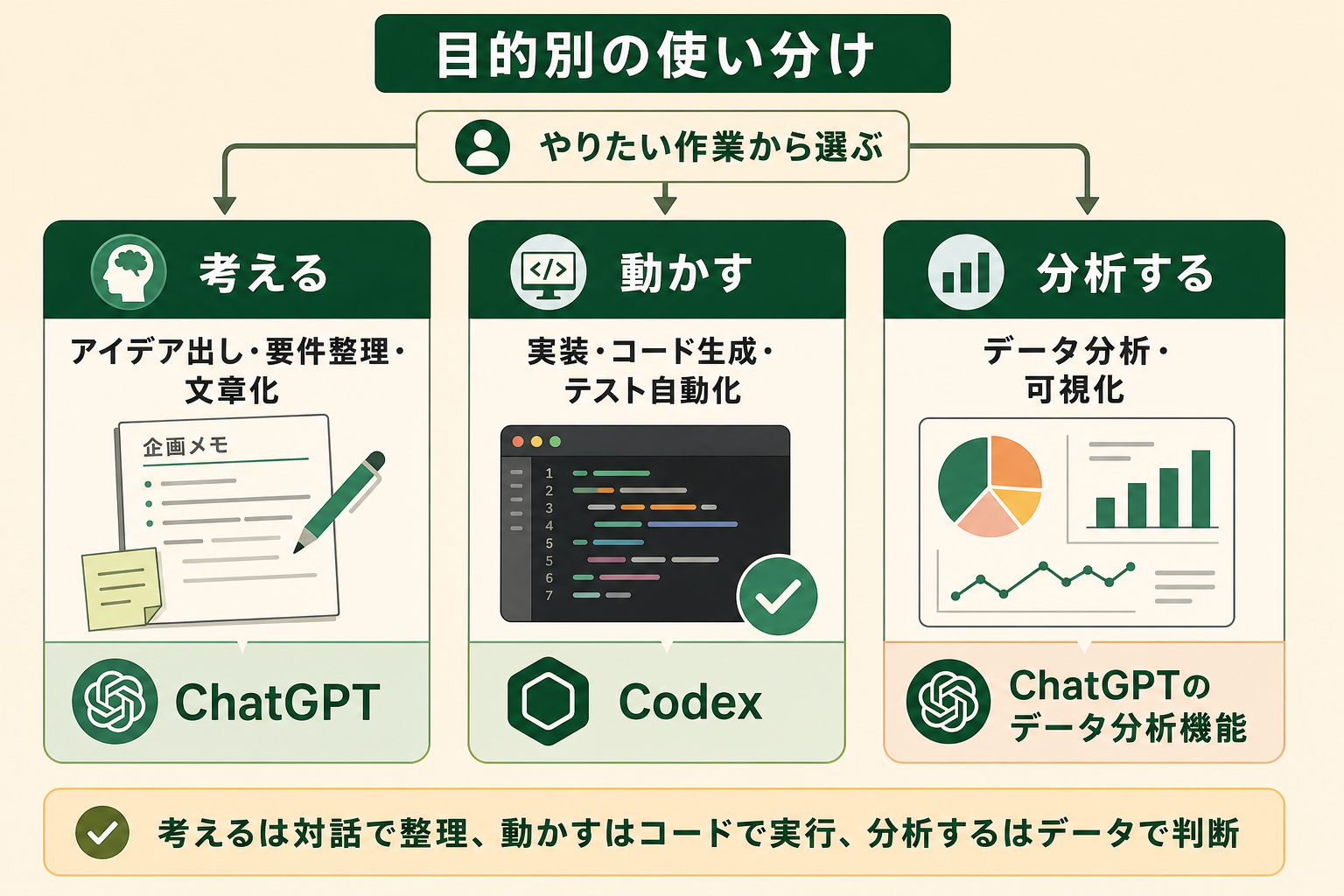 やりたい作業の種類ごとに、ChatGPT・Codex・ChatGPTのデータ分析機能のどれを選べばよいかを一目で判断できるようにする対応図。「考える・動かす・分析する」の3軸で使い分けを整理する。