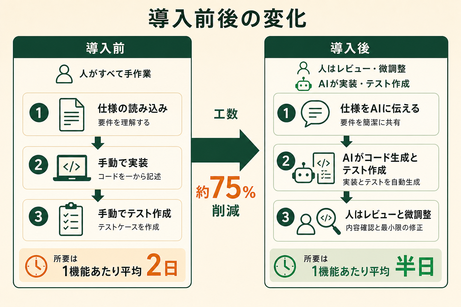 AIコーディングエージェントを開発に取り入れる前後で、機能追加にかかる工数がどう変わるかを左右の対比で示す。手作業中心のBeforeと、AIと協働するAfterの違いを直感的に伝える。