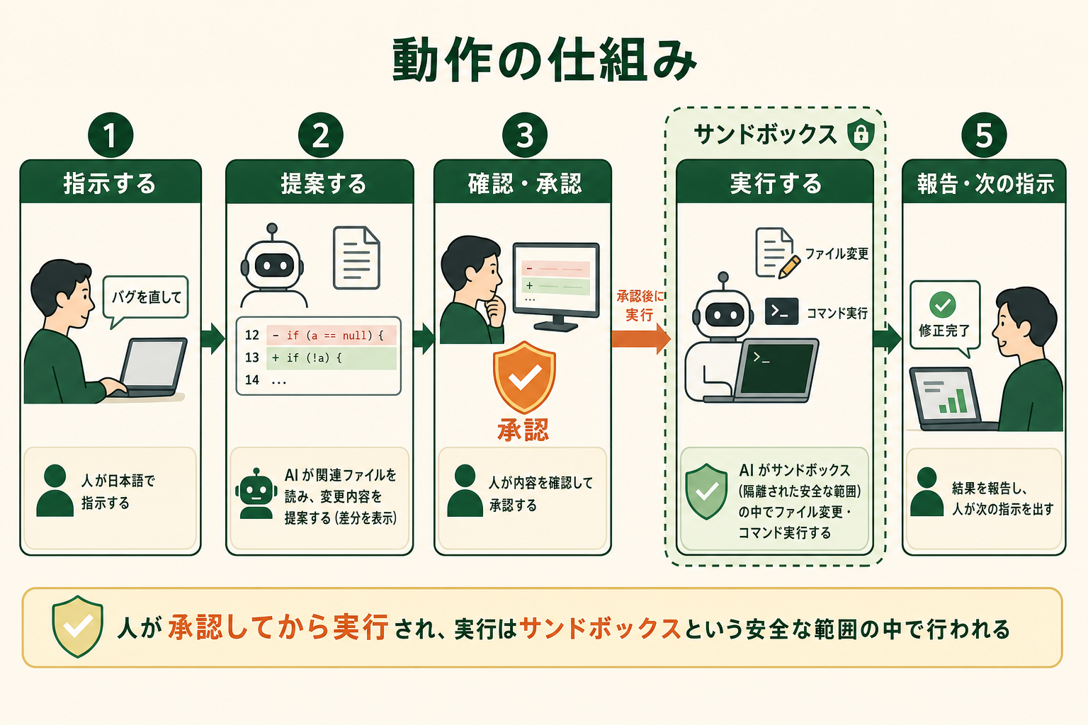 Codex CLI に指示を出してから作業が完了するまでの流れを 1 枚のプロセス図で示し、「人が承認してから実行される」「実行はサンドボックスという安全な範囲の中で行われる」という安心設計を直感的に理解してもらう。