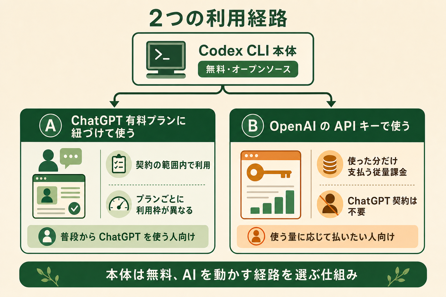 Codex CLI のソフト本体は無料（オープンソース）であり、AI を動かすときに「ChatGPT 有料プラン連携」か「API キー従量課金」の 2 経路から選ぶ、という料金の構造を分岐図で直感的に理解してもらう。