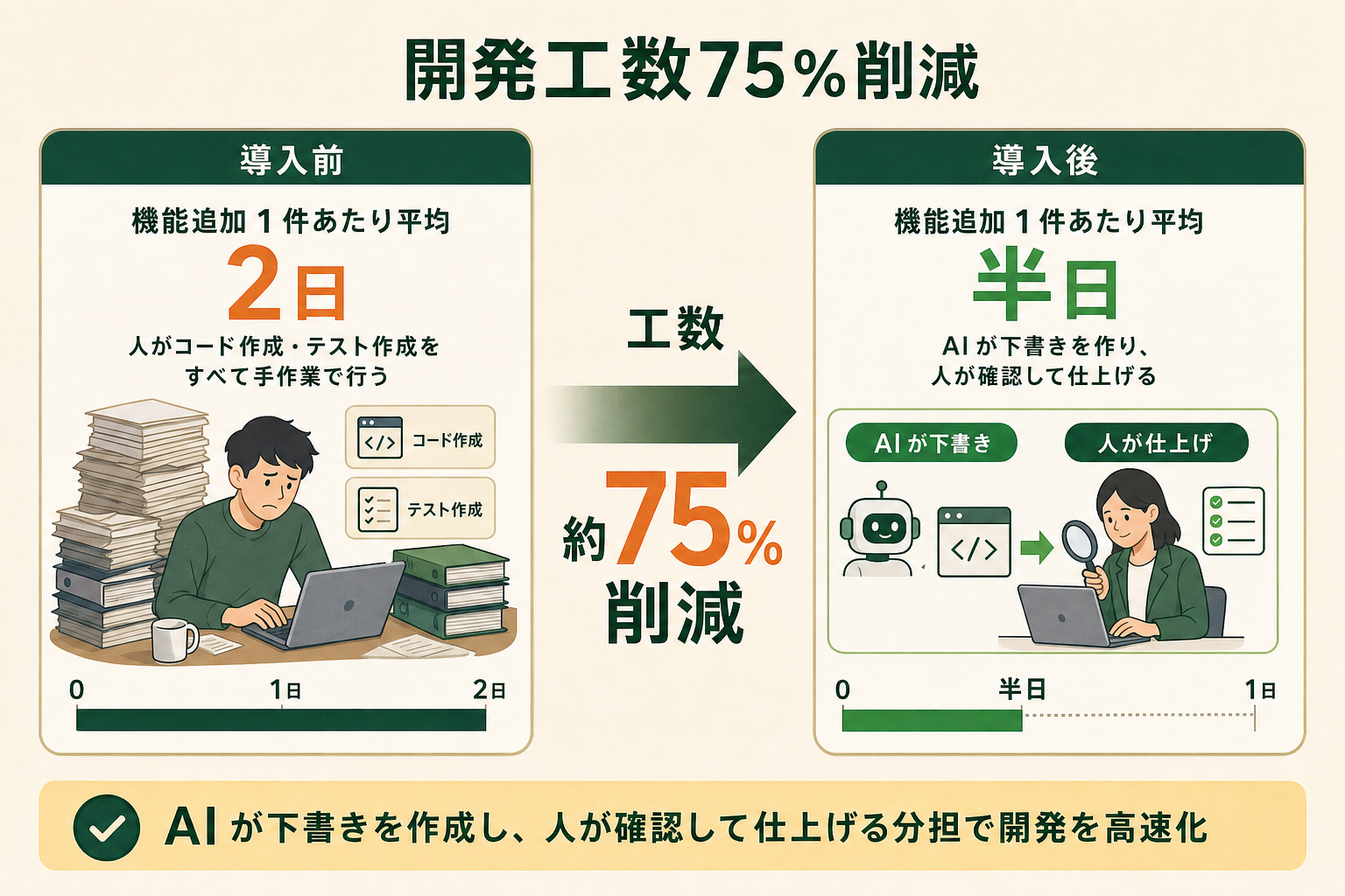 AI コーディングエージェント導入の前後で、機能追加 1 件あたりの開発工数がどう変わったかを Before/After の対比で示し、「AI が下書きを作り、人が確認して仕上げる」分担による効果を直感的に伝える。