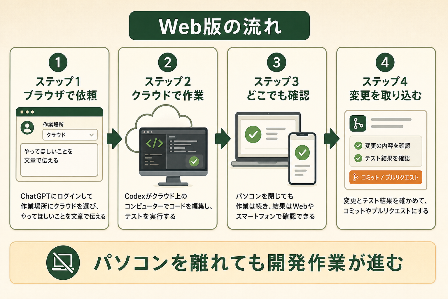 Web版の流れの図解。ステップ1 ブラウザで依頼、ステップ2 クラウドで作業、ステップ3 どこでも確認、ステップ4 変更を取り込む