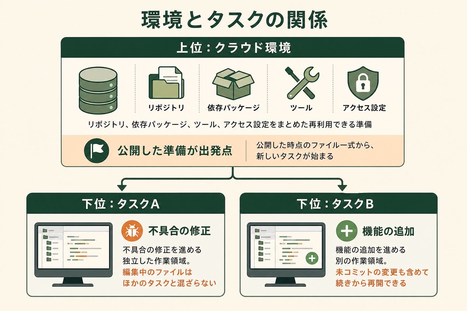 環境とタスクの関係の図解。上位：クラウド環境、公開した準備が出発点、下位：タスクA、下位：タスクB