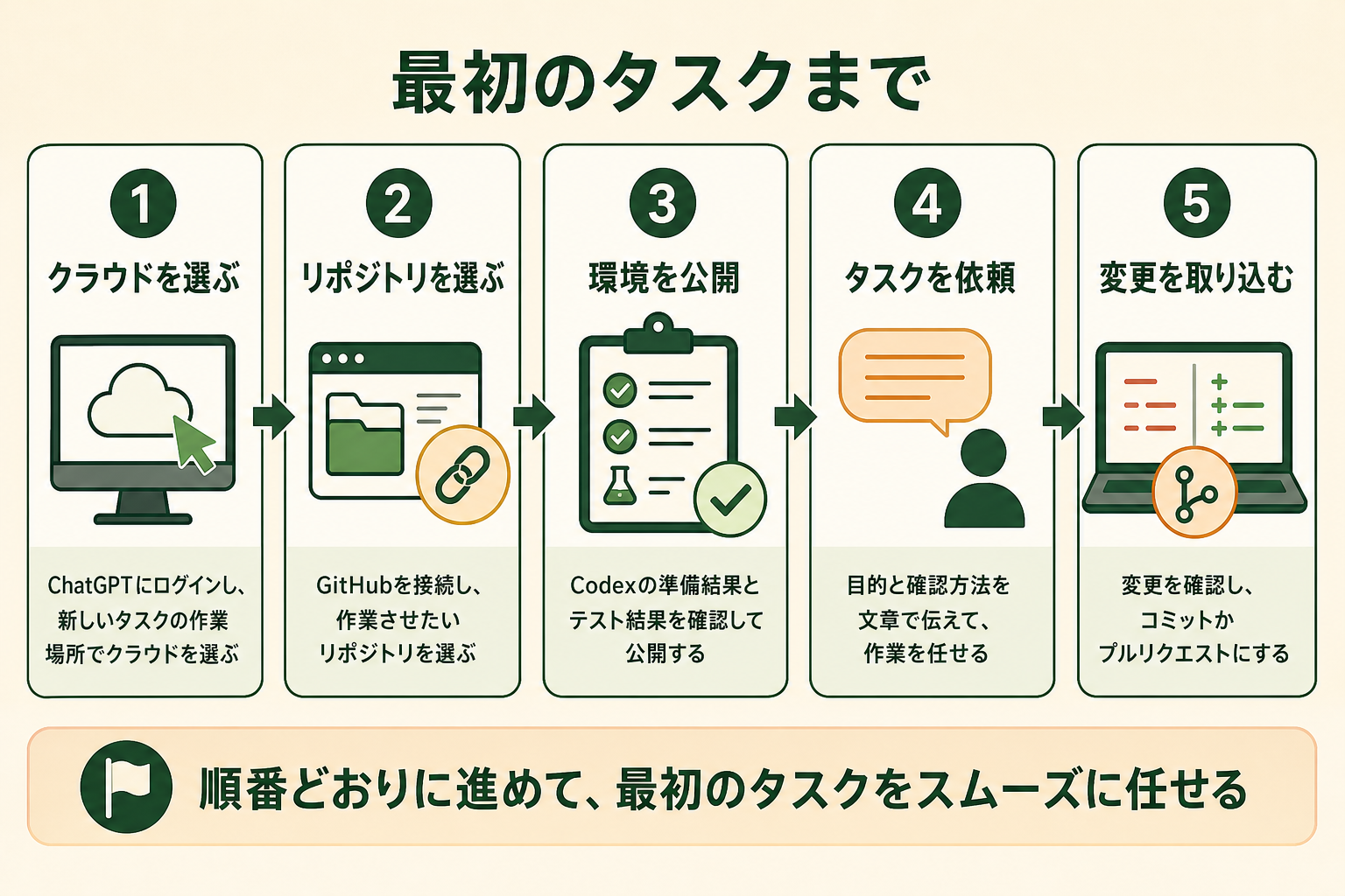 最初のタスクまでの図解。ステップ1 クラウドを選ぶ、ステップ2 リポジトリを選ぶ、ステップ3 環境を公開、ステップ4 タスクを依頼、ステップ5 変更を取り込む