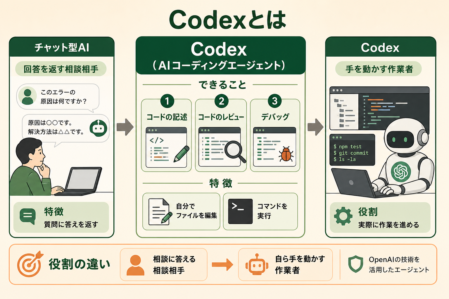 OpenAI Codexが「何であるか」を、従来のチャット型AIと対比しながら一目で理解できる概念図にする。読者が『相談に答えるAI』と『自分で手を動かすAI』の役割の違いをつかめるようにする。