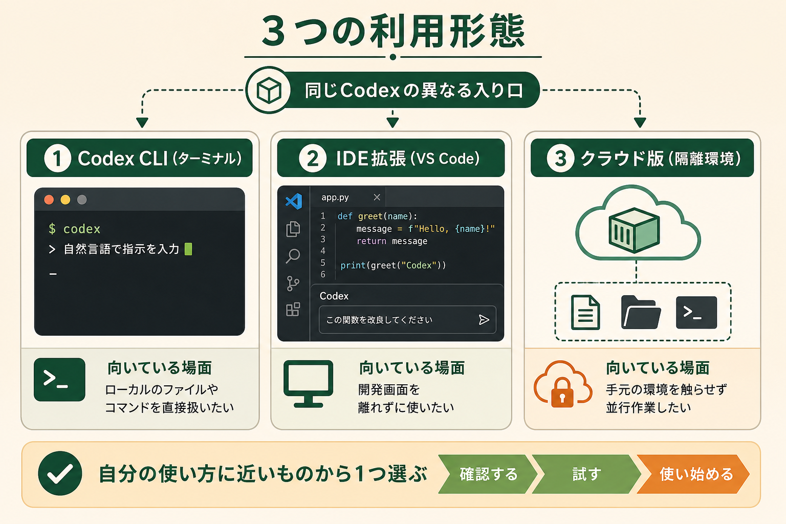 Codexの3つの利用形態（CLI・IDE拡張・クラウド版）を横並びで比較し、それぞれの特徴と向いている場面を一目で選び分けられる比較図にする。