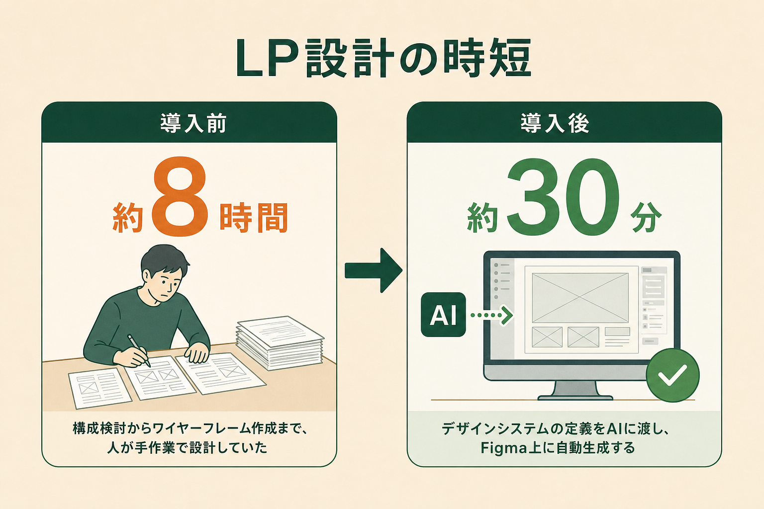LPのワイヤーフレーム設計を8時間から30分に短縮