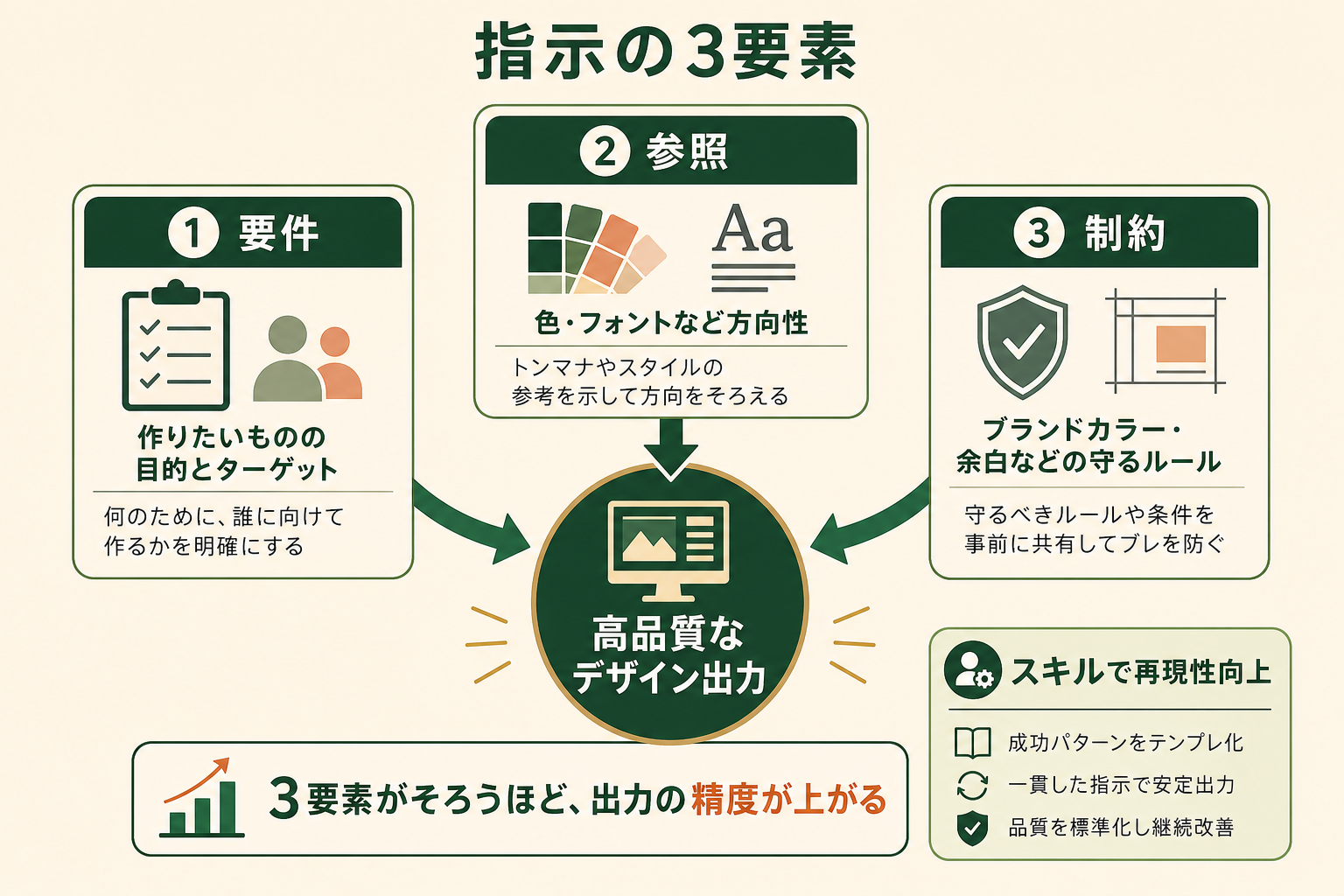 Codexから高品質なデザイン成果物を引き出すために必要な指示の3要素（要件・参照・制約）を、中心から放射する概念図で示す。読者が「何を伝えれば質が上がるか」を一目で理解できるようにする。