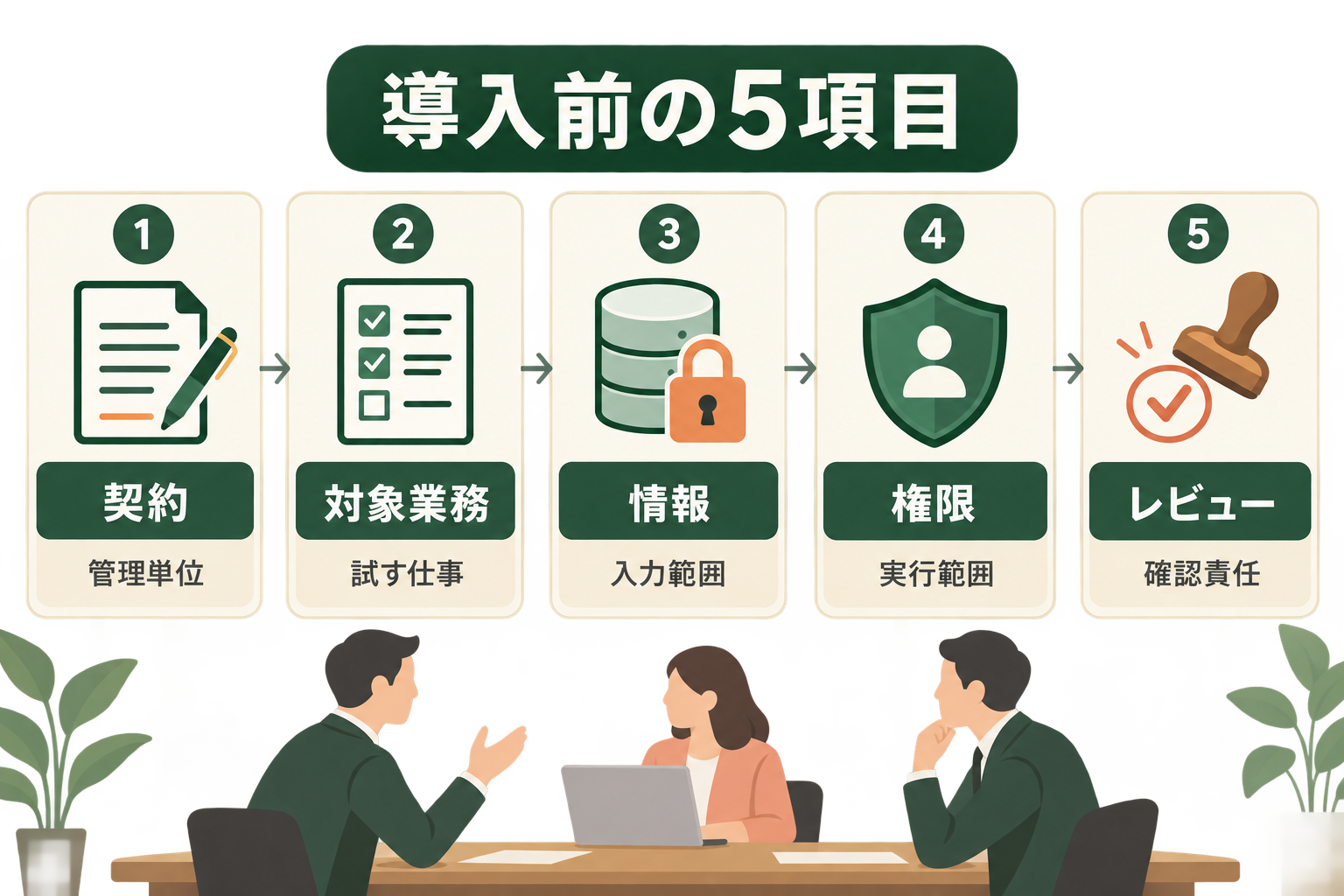 Codexの試験導入前に決める5項目を、企業の導入責任者が会議で確認できる横並びの手順図にする。