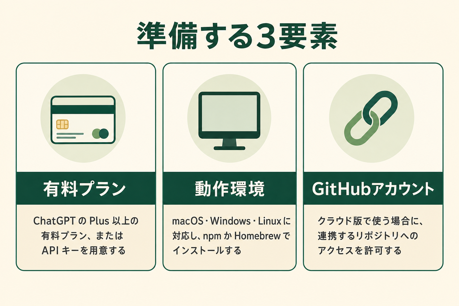 Codex の環境構築前に準備する 3 要素（有料プラン・動作環境・GitHub アカウント）を整理した概念図