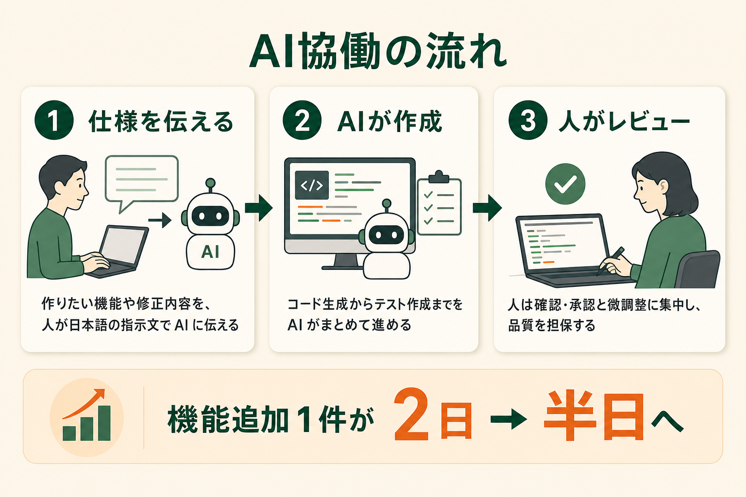 AI コーディングエージェント導入後の開発の流れ（仕様を伝える → AI が作成 → 人がレビュー）を整理したプロセス図